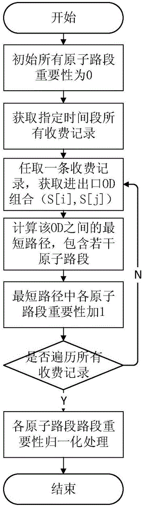 Method for obtaining congestion index of motorway