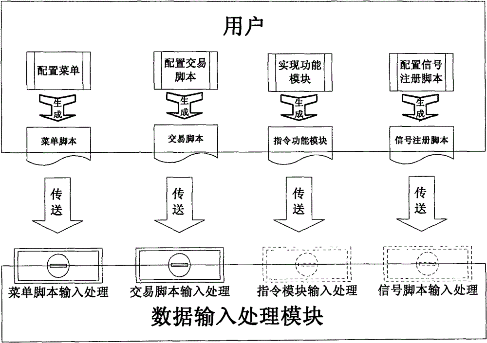 Script processing device and data processing method based on pos terminal