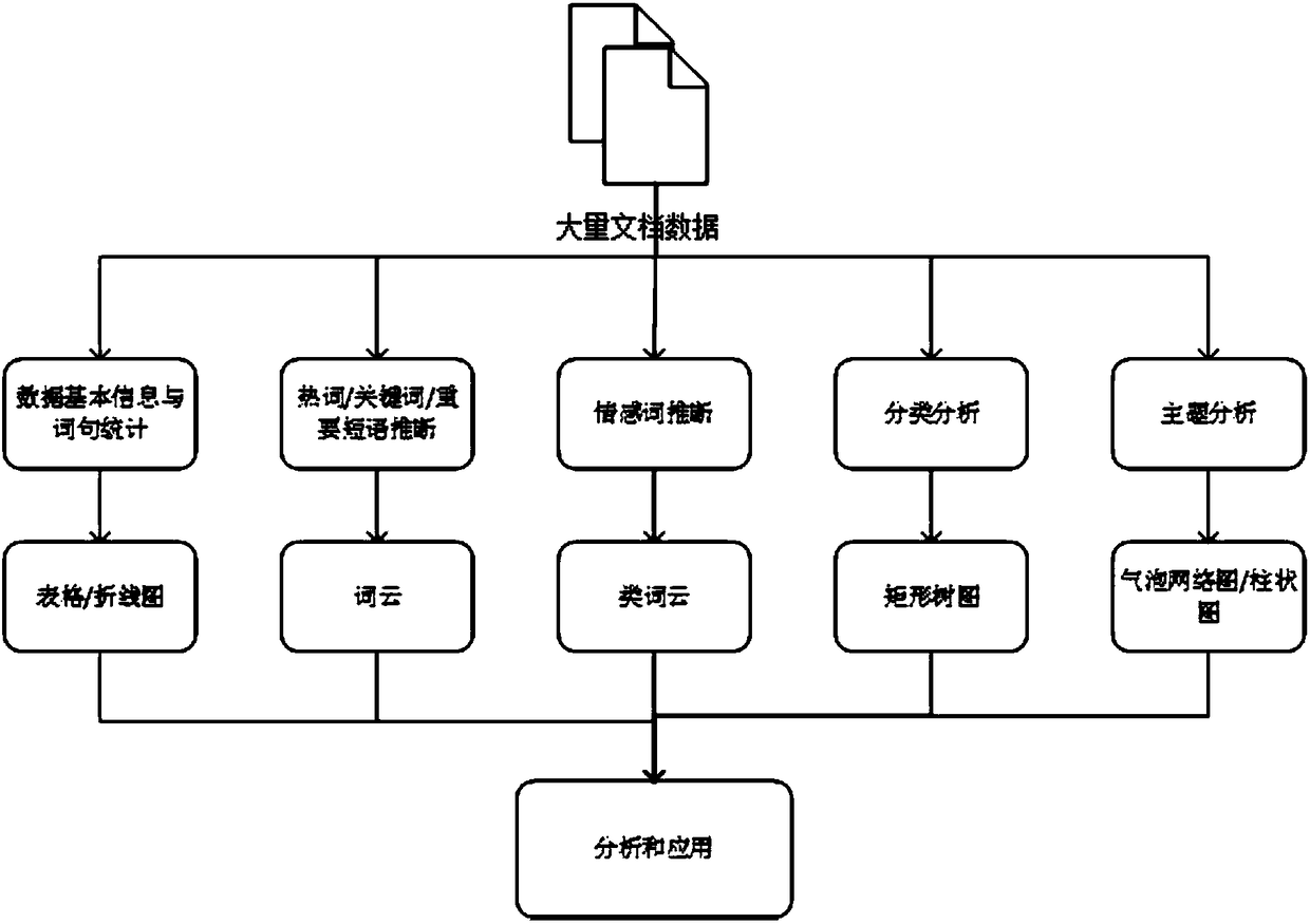 Automatic analysis scheme for mass text data