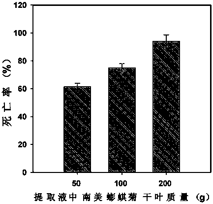 The application of the invasive weed Wedelia in killing the larvae of Spodoptera litura