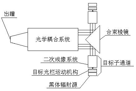 A Multi-channel Target Simulation System Based on Beam Combining Prism and Beam Expanding Field Mirror