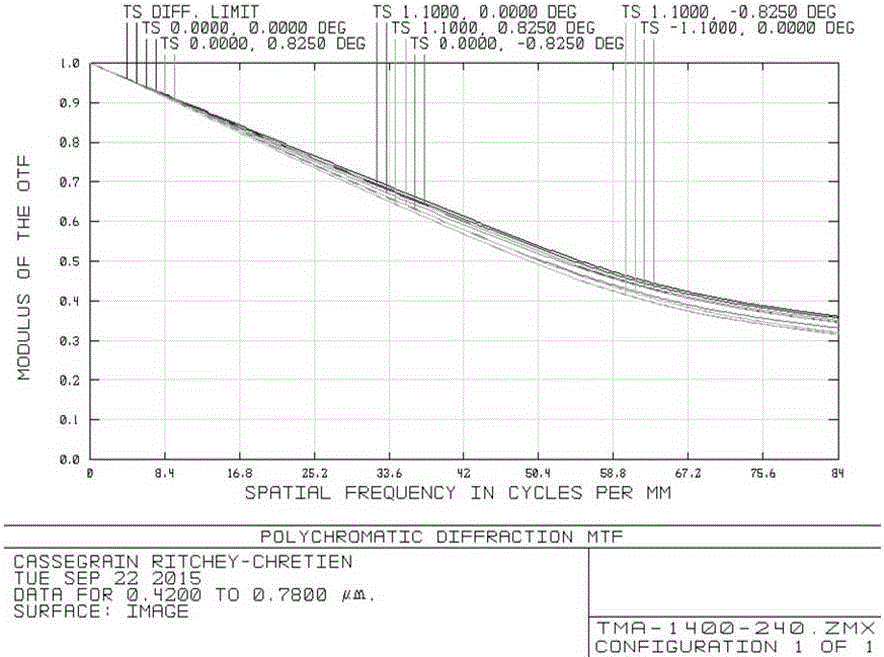 Coaxial three-reflection telescope objective for planar view field without secondary blocking