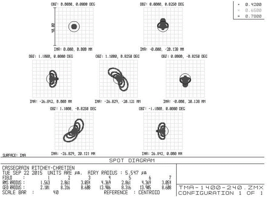 Coaxial three-reflection telescope objective for planar view field without secondary blocking