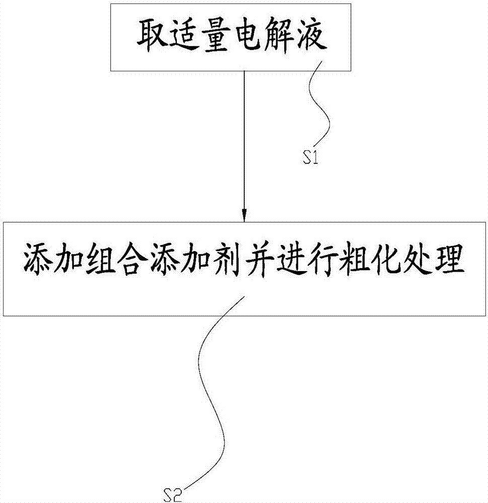 Roughening treatment process and equipment for lead-free soldering electrolytic copper foils