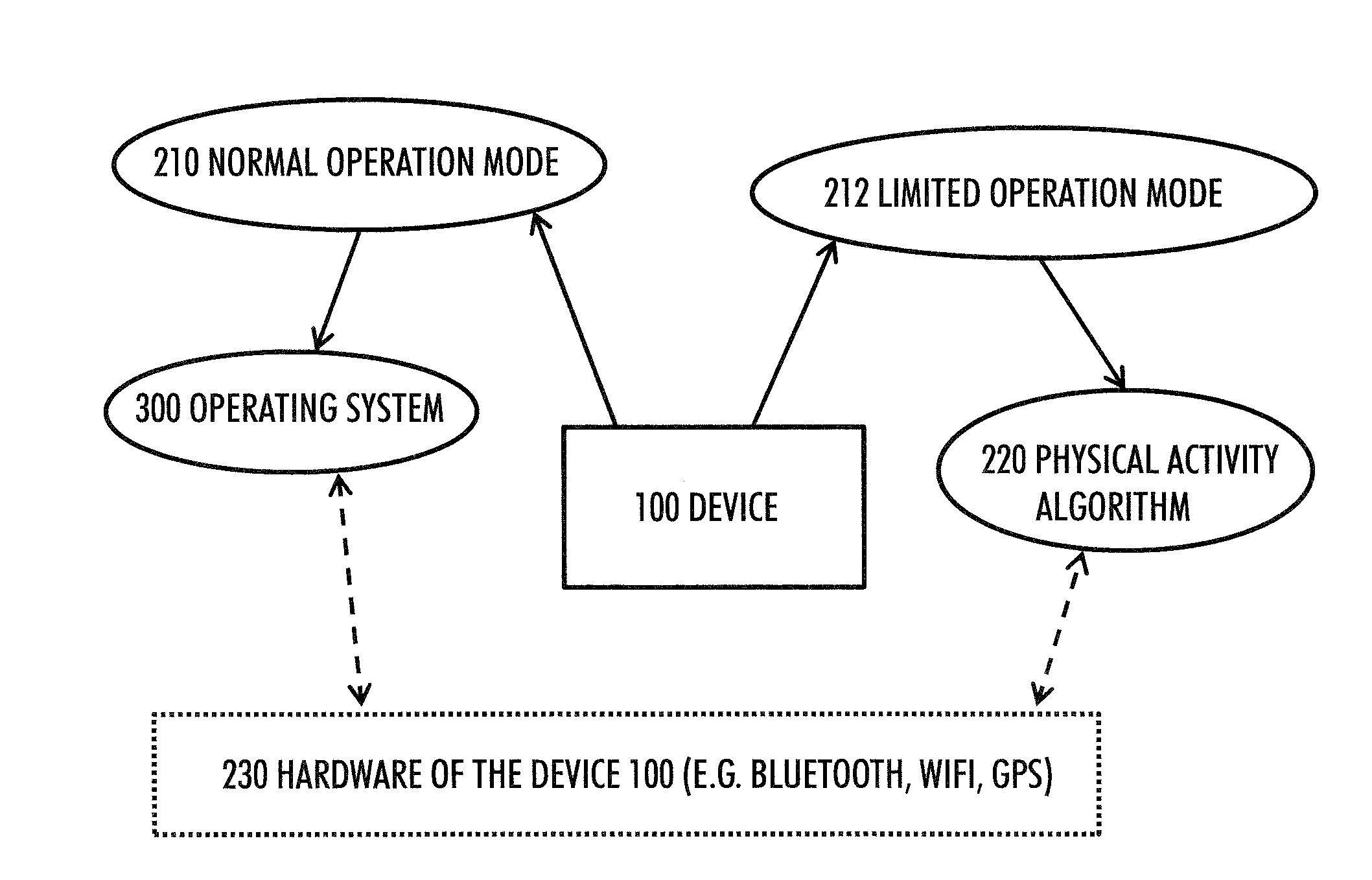 Device power saving during exercise