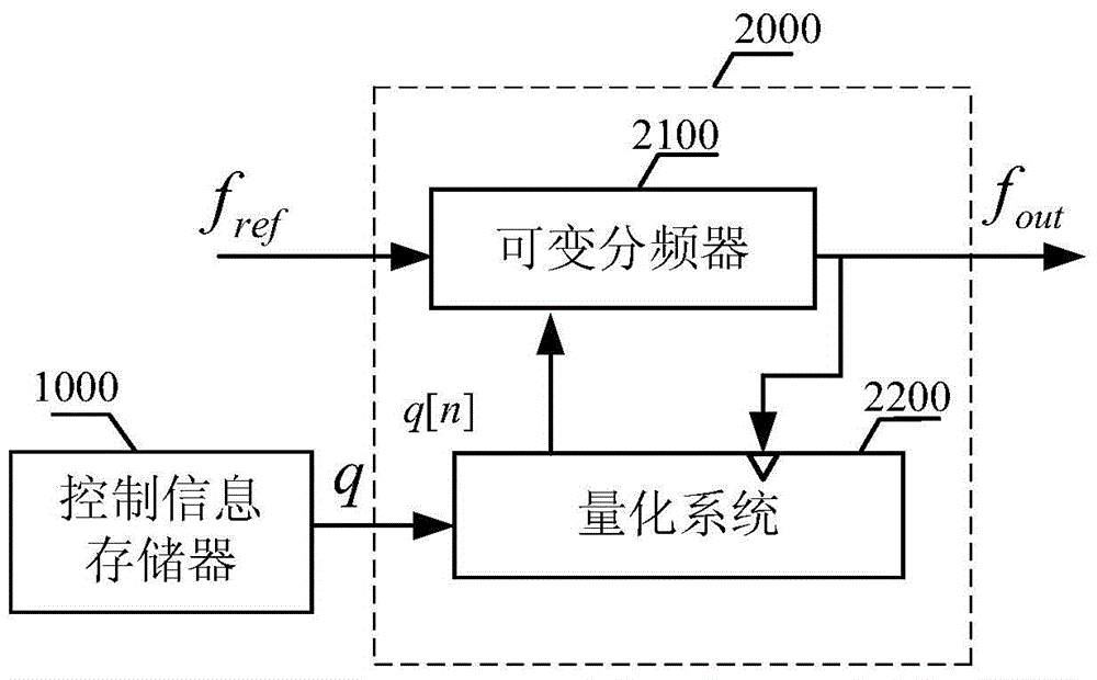 A broadband signal phase modulator and its modulation method