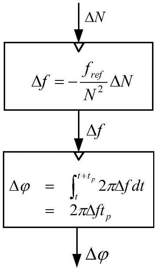 A broadband signal phase modulator and its modulation method