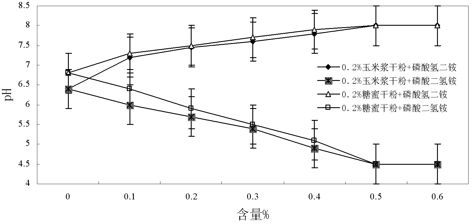 Method for screening high efficiency activator of oil reservoir indigenous microbes