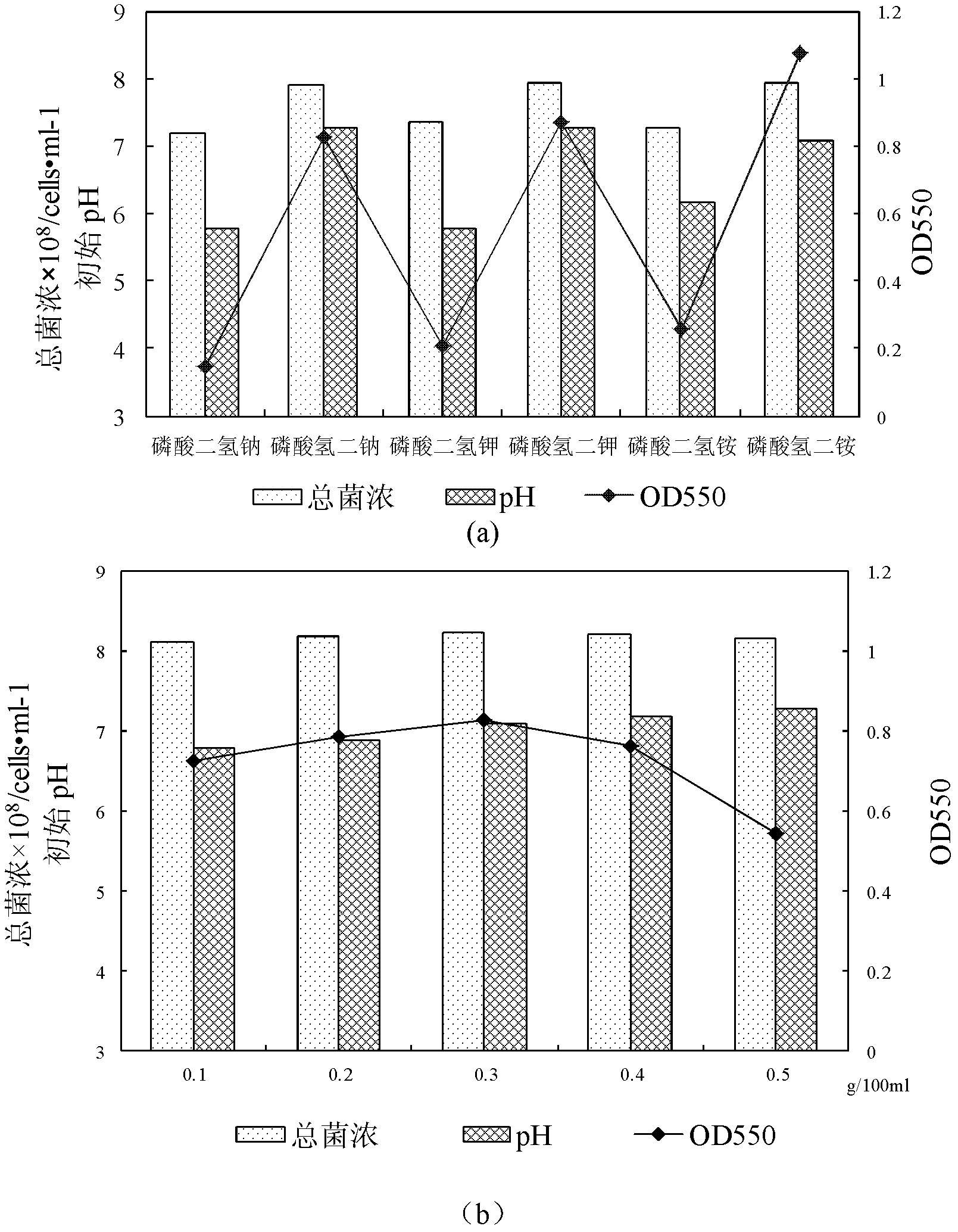 Method for screening high efficiency activator of oil reservoir indigenous microbes