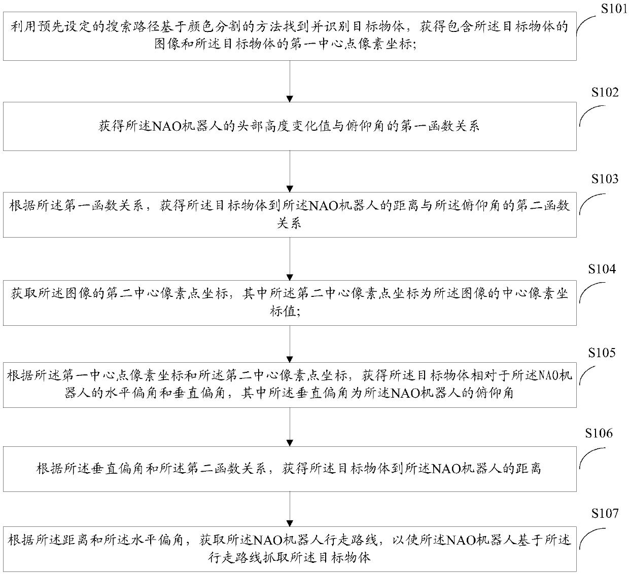 A method of grabbing objects based on nao robot