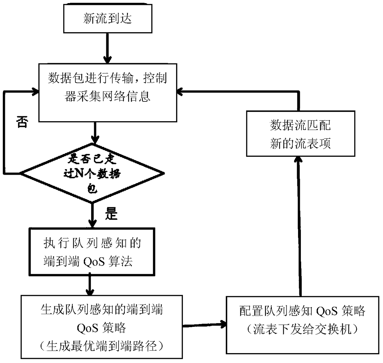 A method of end-to-end qos guarantee in sdn network