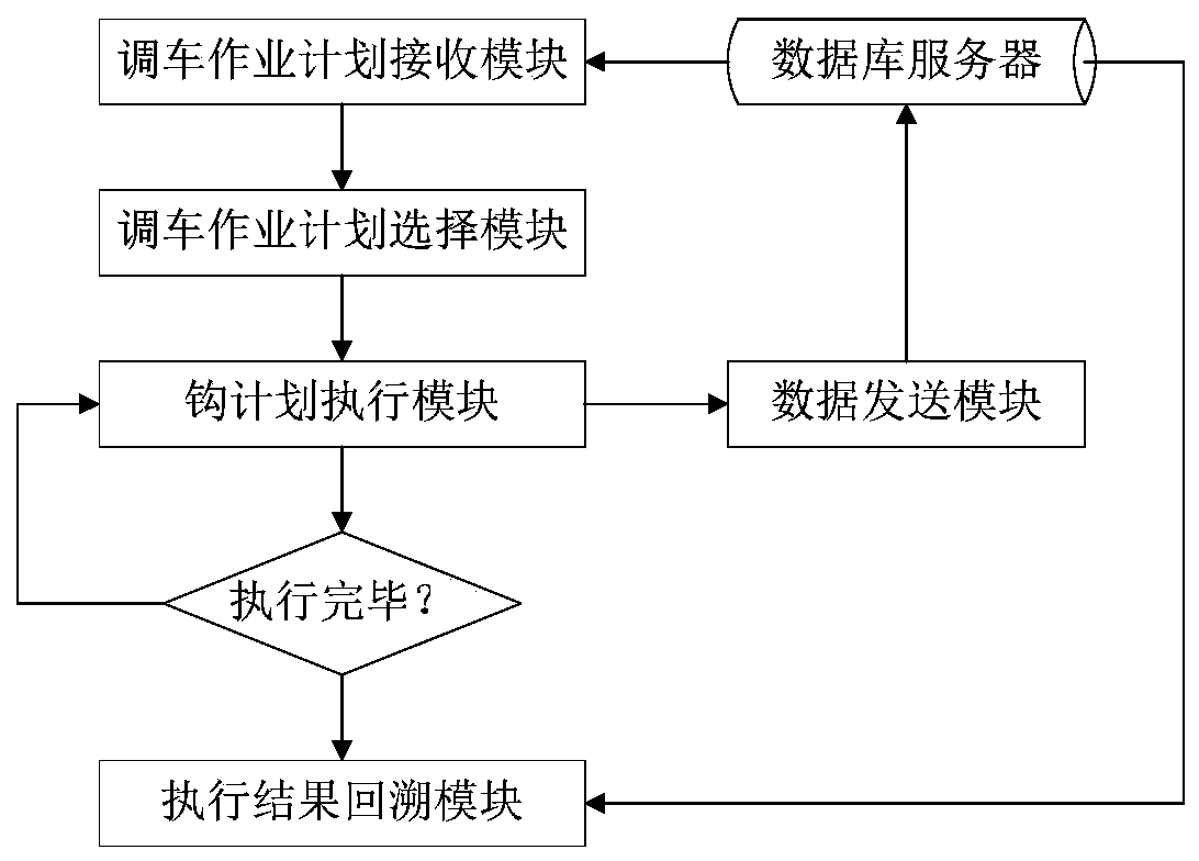 Railway station shunting operation electronic hook plan execution system