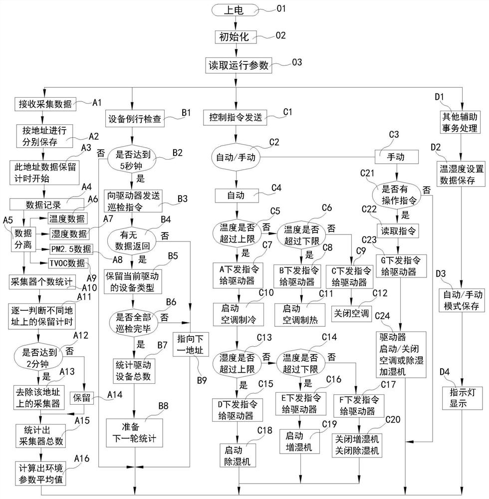 Operation control method of wireless networking equipment controller in environmental control system