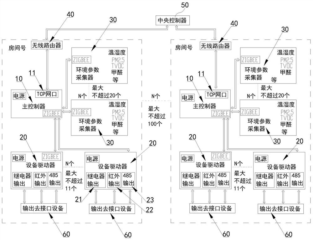 Operation control method of wireless networking equipment controller in environmental control system