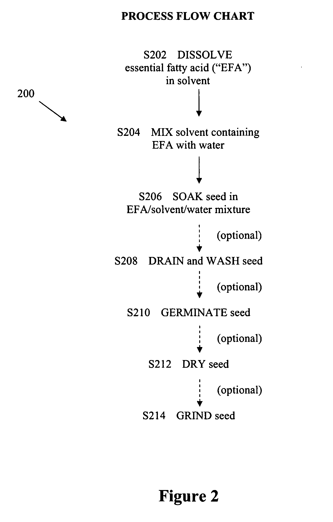 Method of fortifying seeds with an essential fatty acid, fortified seed and food product