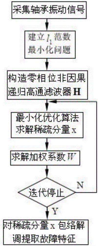 Rolling bearing early fault feature extraction method