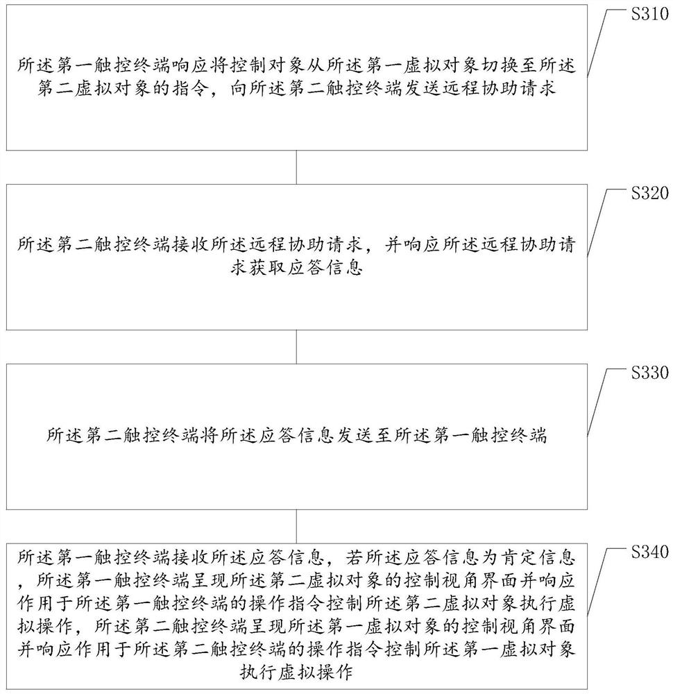 Virtual object remote assistance operation method and device, storage medium, electronic equipment