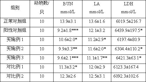 A composition with anti-fatigue and aphrodisiac functions and its preparation method