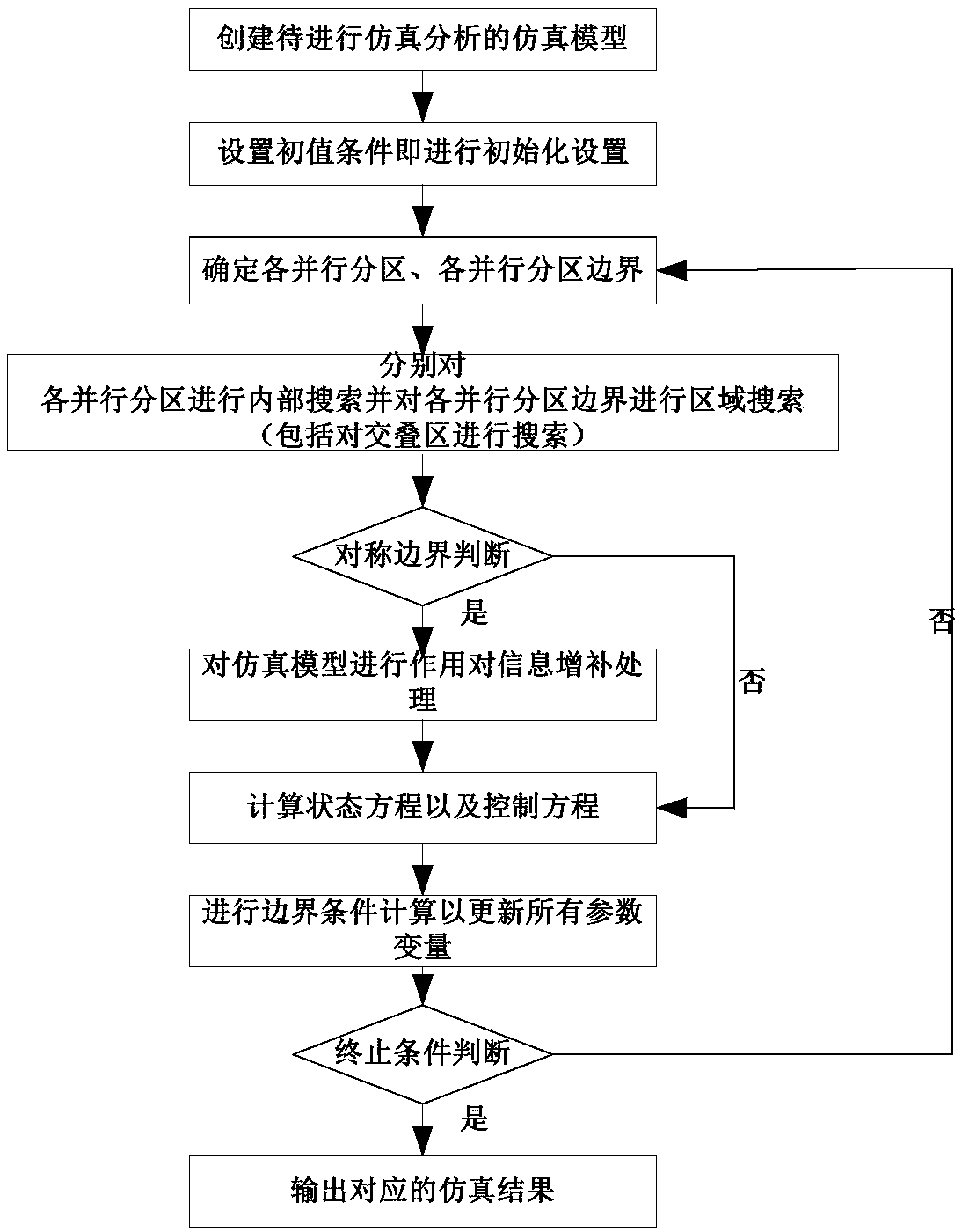 A distributed parallel sph simulation method