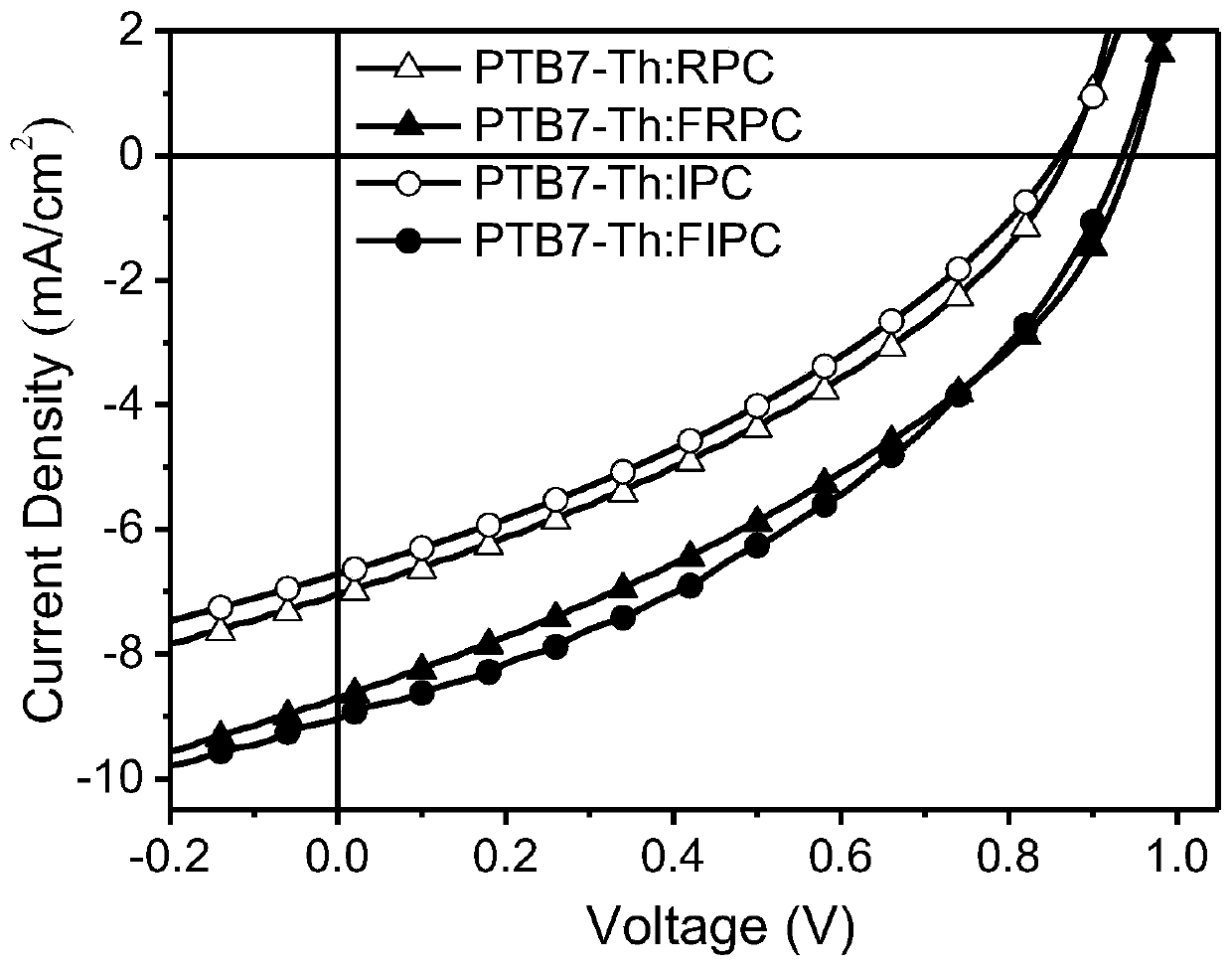 Synthesis of asymmetric non-fullerene receptor and printing preparation of solar battery with asymmetric non-fullerene receptor