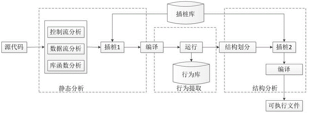 Instrumentation based program behavior acquisition and structural analysis method