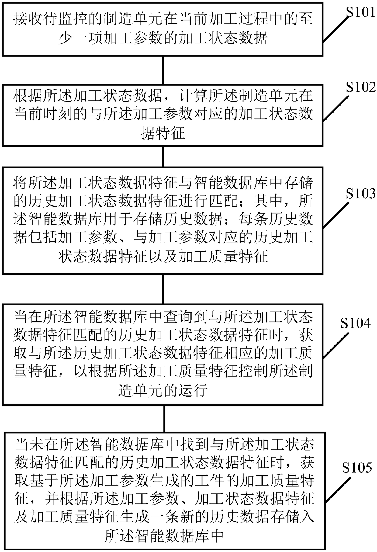 Manufacturing unit intelligent control method, device, and system for condition monitoring, and intelligent control equipment