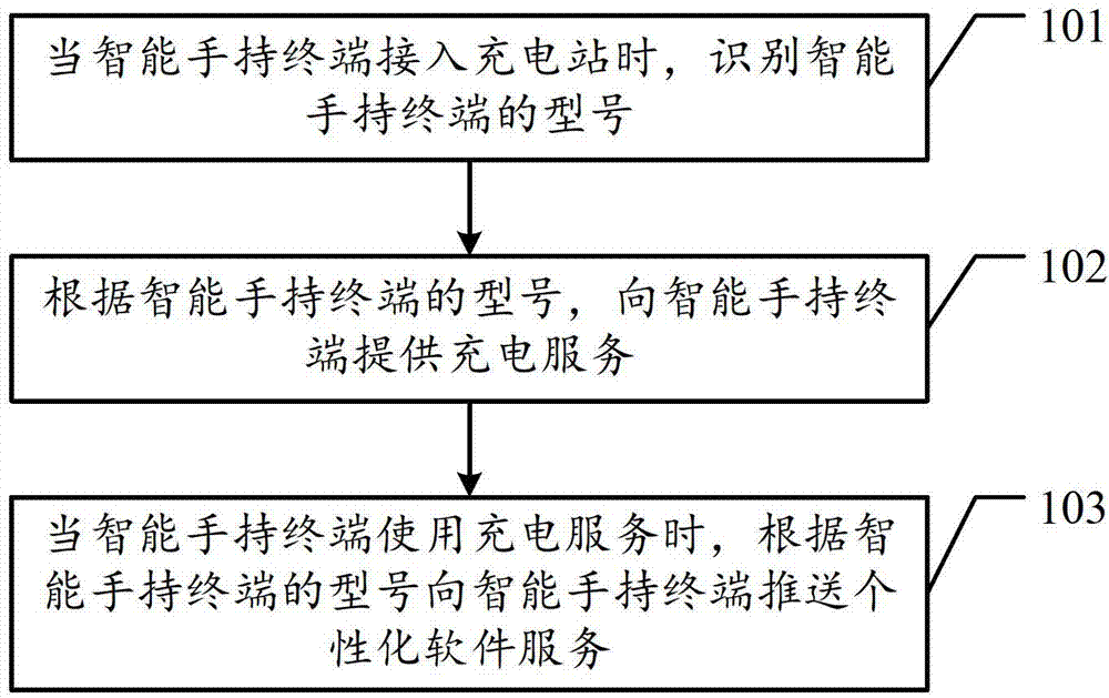 Method and device for charging and software update of intelligent hand-held terminal