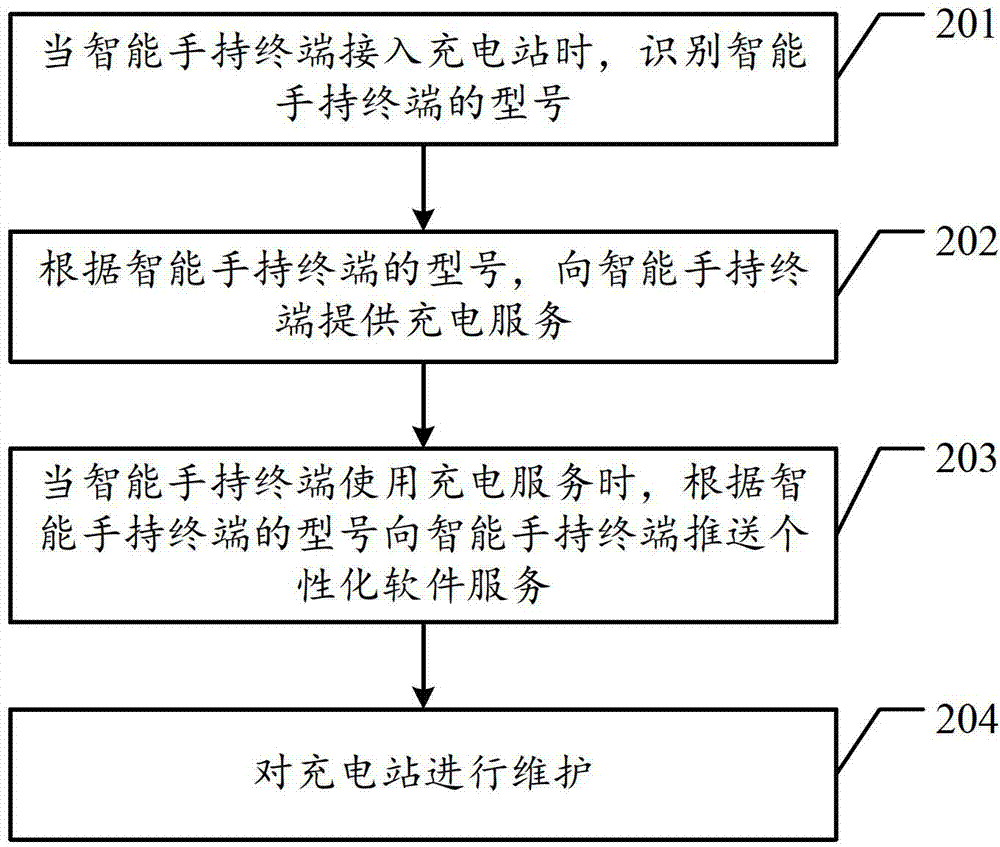 Method and device for charging and software update of intelligent hand-held terminal