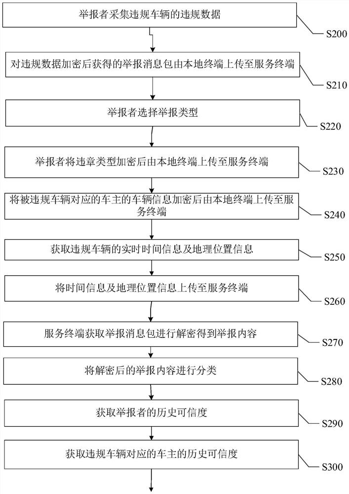 Traffic driving behavior management method and system based on Internet +