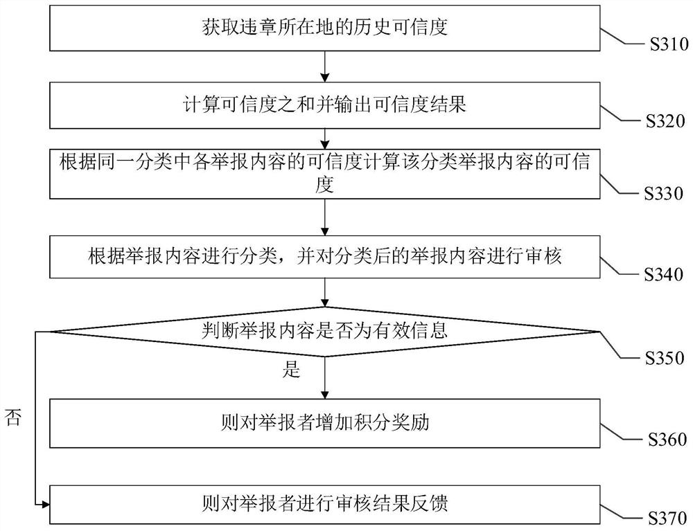 Traffic driving behavior management method and system based on Internet +