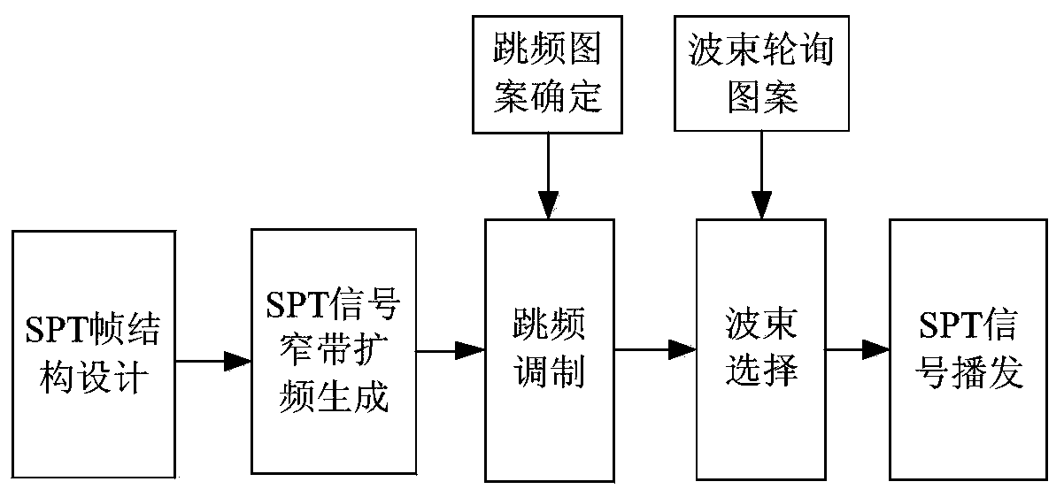 Low-orbit mobile communication satellite system based on frequency-hopping time-hopping positioning and timing function