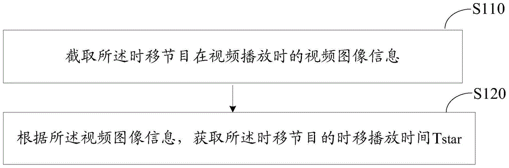 Method and device for playing time-shift program