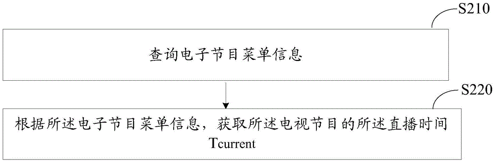 Method and device for playing time-shift program