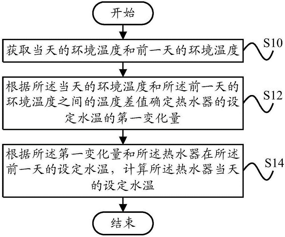 Water heater, water temperature setting method of water heater and water temperature setting device of water heater