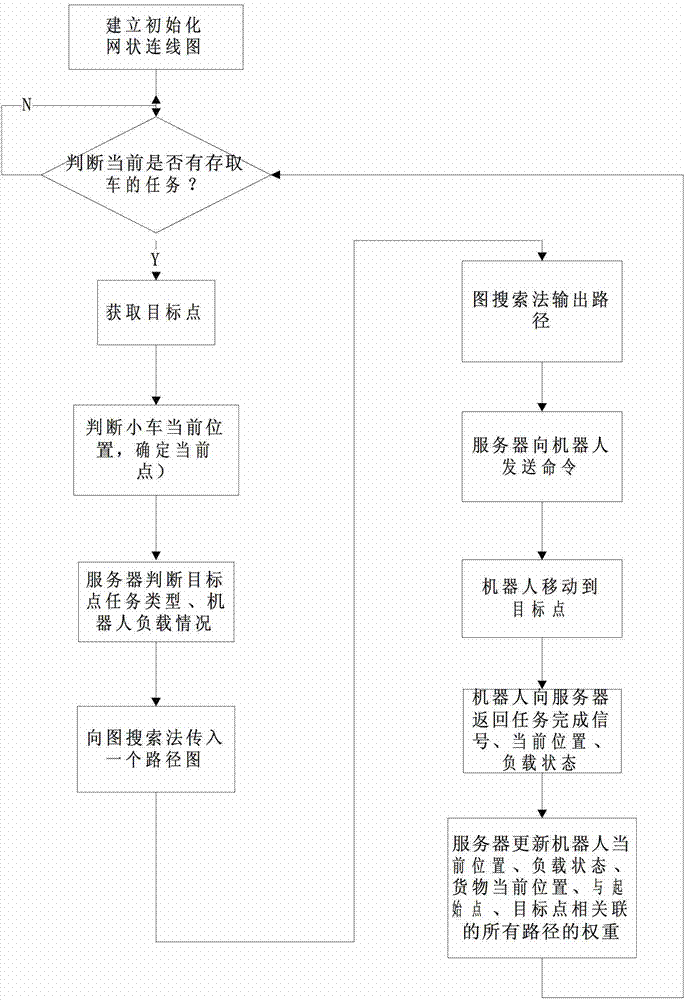 A Path Planning Method for Mobile Robots in Dense Storage Areas