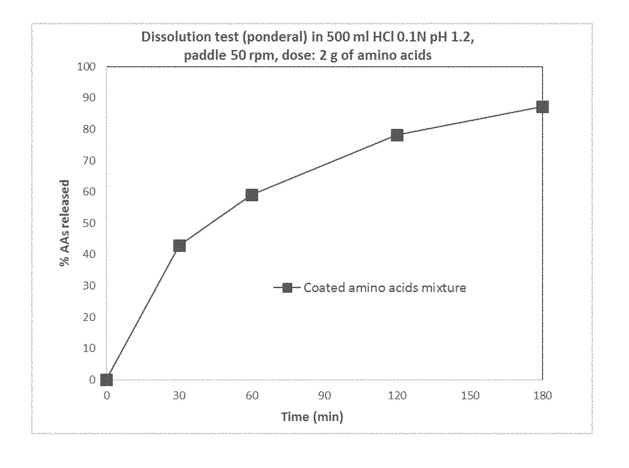 Modified release orally administered amino acid formulations