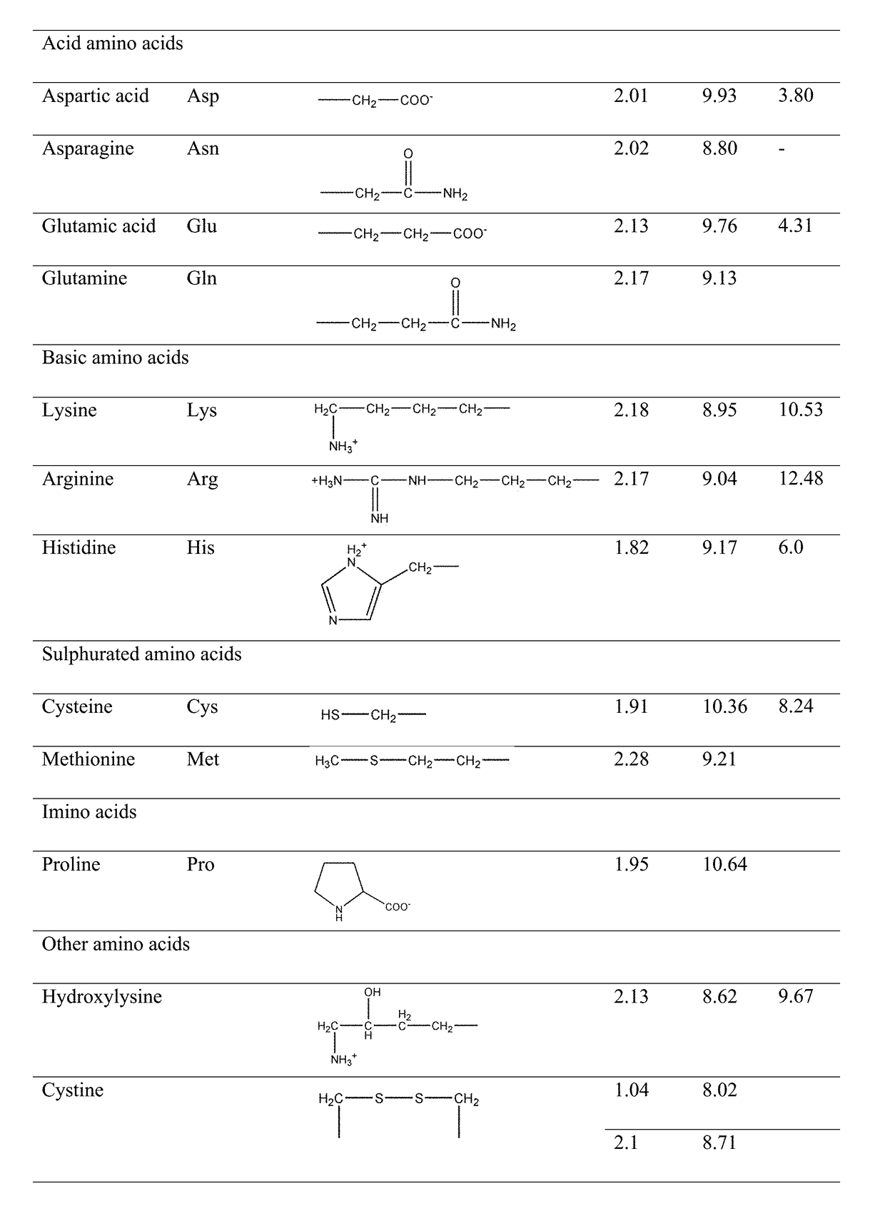 Modified release orally administered amino acid formulations