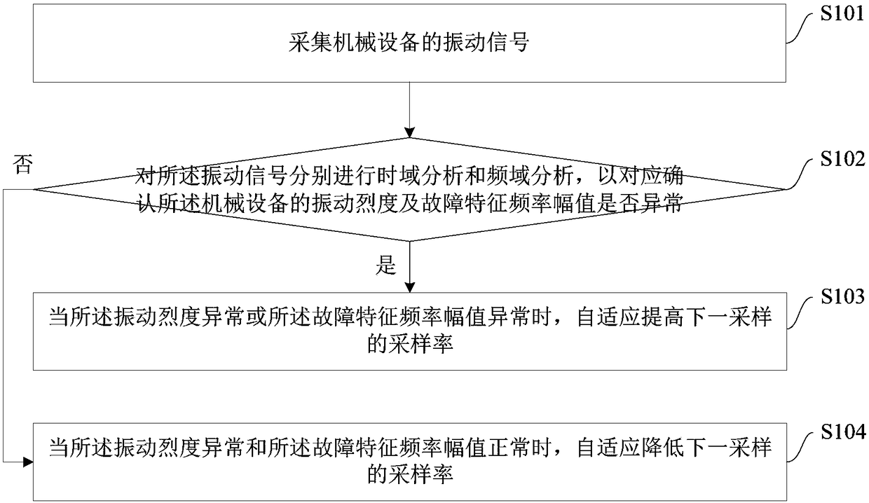 Mechanical device vibration signal monitoring adaptive variable sampling method and device