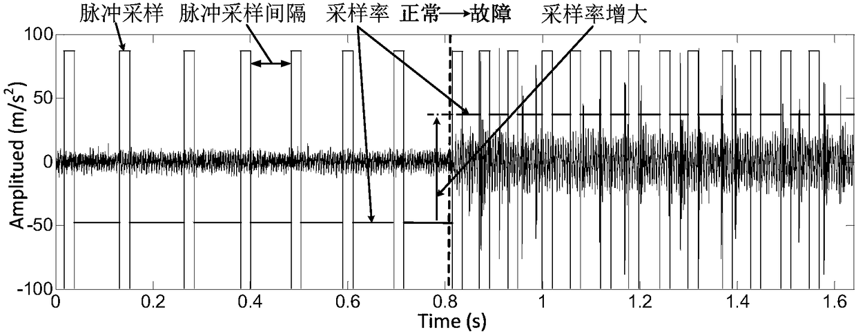 Mechanical device vibration signal monitoring adaptive variable sampling method and device