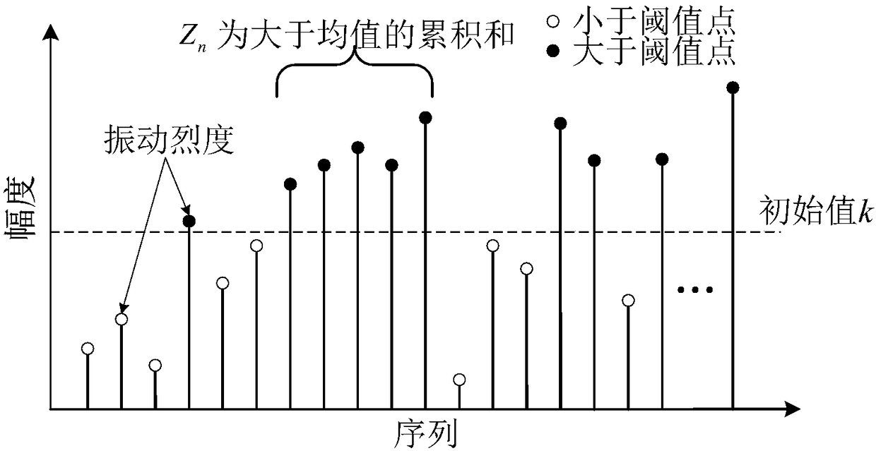 Mechanical device vibration signal monitoring adaptive variable sampling method and device