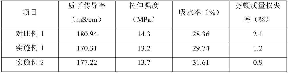 Preparation method of high-durability 3, 4-dihydroxyphenylalanine chelated cerium ion composite proton exchange membrane