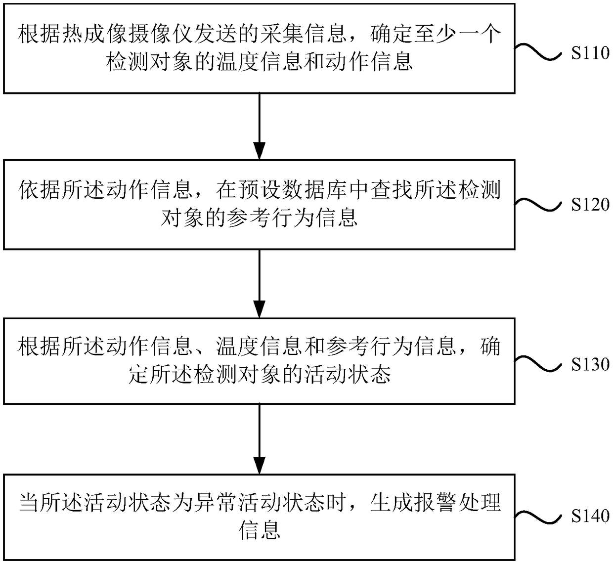 Farm monitoring method, device and equipment and storage medium