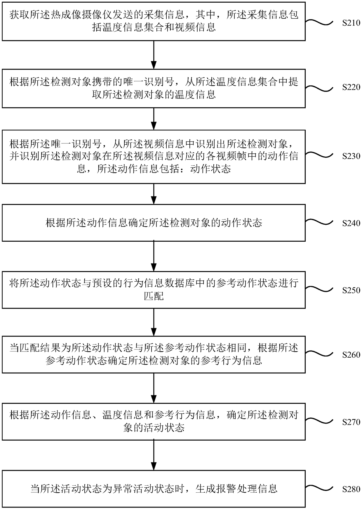 Farm monitoring method, device and equipment and storage medium