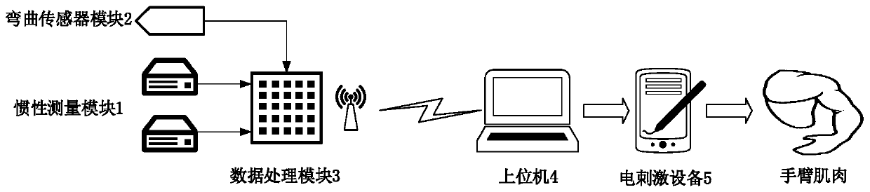 Palm electric simulation control system based on elbow motion driving