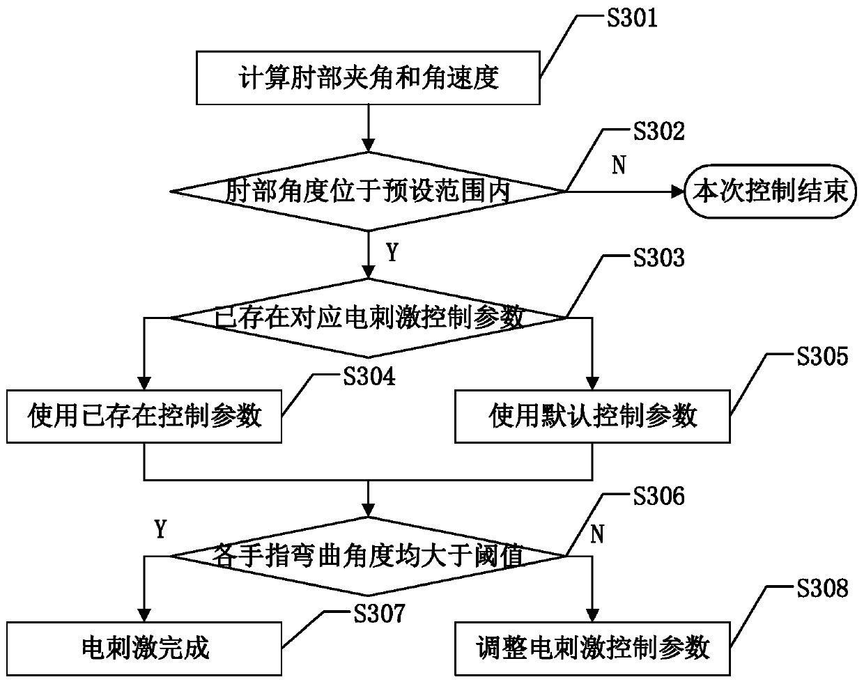 Palm electric simulation control system based on elbow motion driving