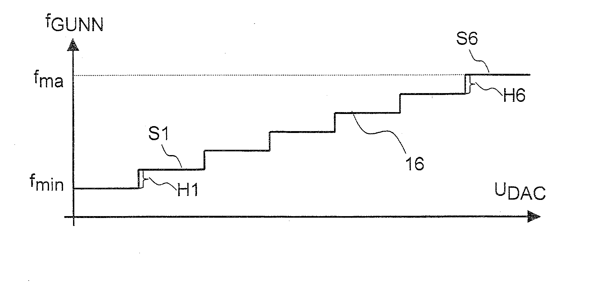 Method for detecting and correcting non-linearities in a microwave radar system