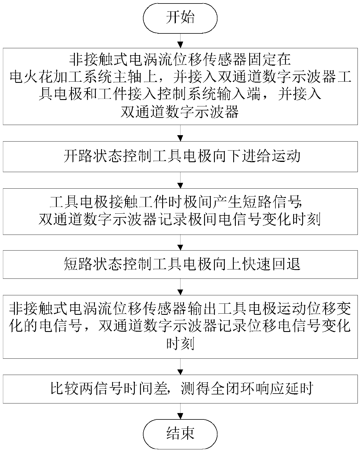 Electric spark processing spindle system servo response delay measuring system and method