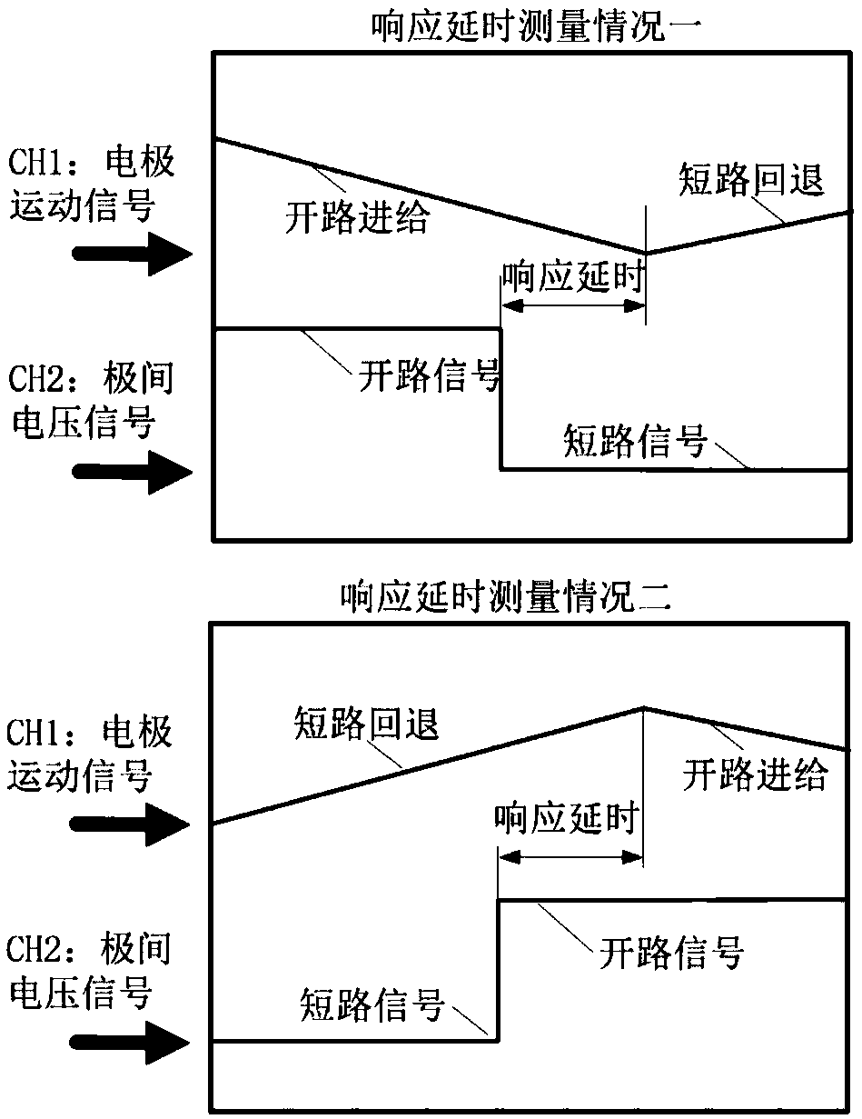 Electric spark processing spindle system servo response delay measuring system and method