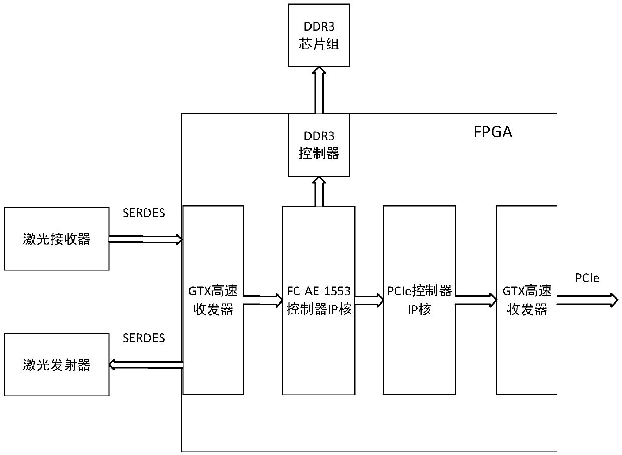 FC-AE-1553 bus and MIL-STD-1553B bus non-transparent bridging system