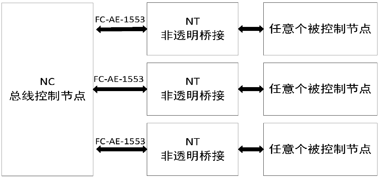 FC-AE-1553 bus and MIL-STD-1553B bus non-transparent bridging system